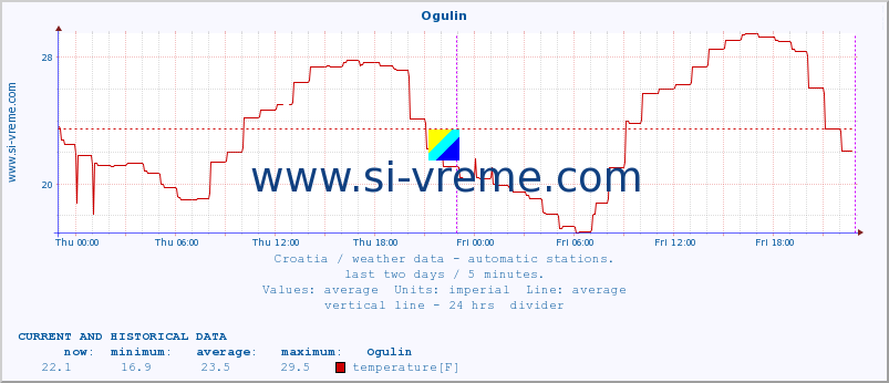  :: Ogulin :: temperature | humidity | wind speed | air pressure :: last two days / 5 minutes.