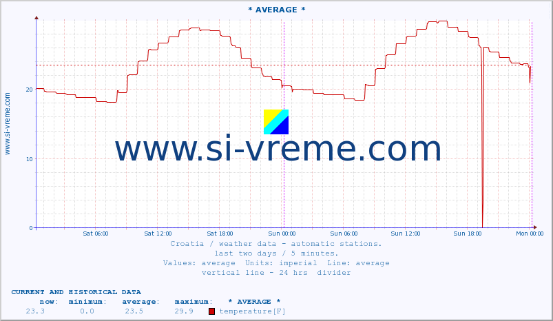  :: Mali LoÅ¡inj :: temperature | humidity | wind speed | air pressure :: last two days / 5 minutes.