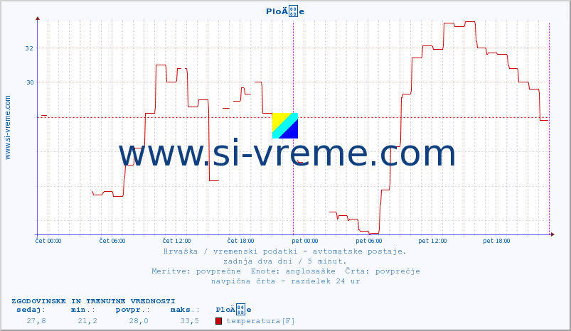 POVPREČJE :: PloÄe :: temperatura | vlaga | hitrost vetra | tlak :: zadnja dva dni / 5 minut.