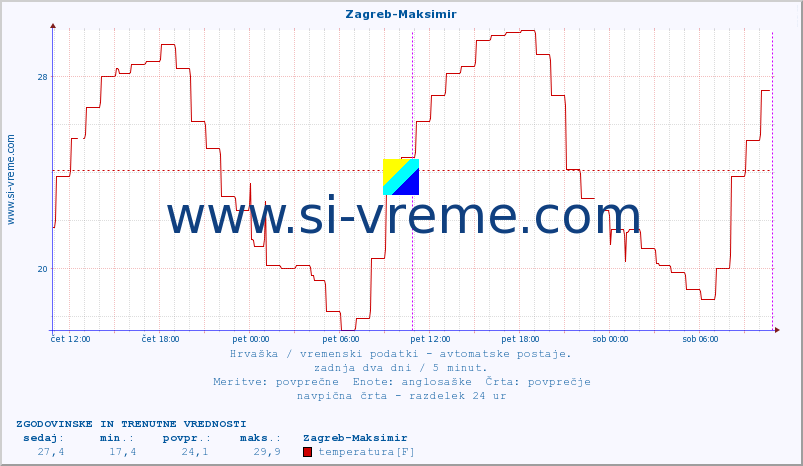 POVPREČJE :: Zagreb-Maksimir :: temperatura | vlaga | hitrost vetra | tlak :: zadnja dva dni / 5 minut.