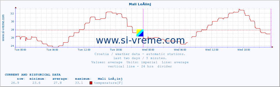  :: Mali LoÅ¡inj :: temperature | humidity | wind speed | air pressure :: last two days / 5 minutes.