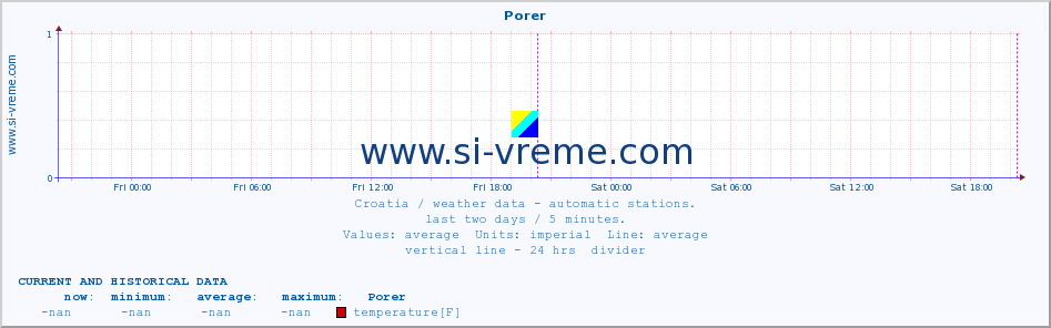  :: Porer :: temperature | humidity | wind speed | air pressure :: last two days / 5 minutes.