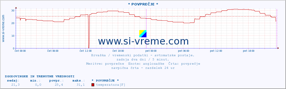 POVPREČJE :: * POVPREČJE * :: temperatura | vlaga | hitrost vetra | tlak :: zadnja dva dni / 5 minut.