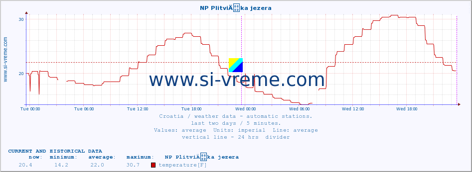  :: NP PlitviÄka jezera :: temperature | humidity | wind speed | air pressure :: last two days / 5 minutes.