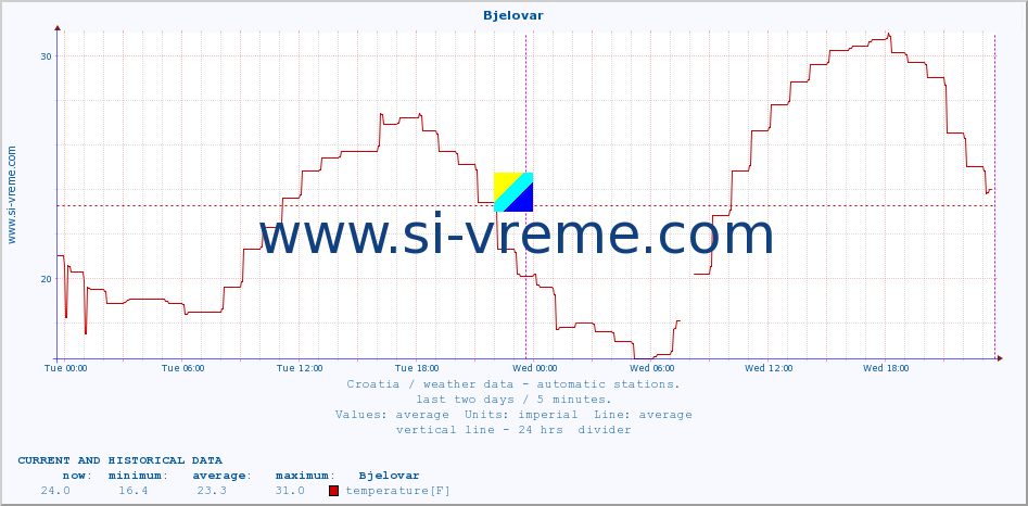  :: Bjelovar :: temperature | humidity | wind speed | air pressure :: last two days / 5 minutes.