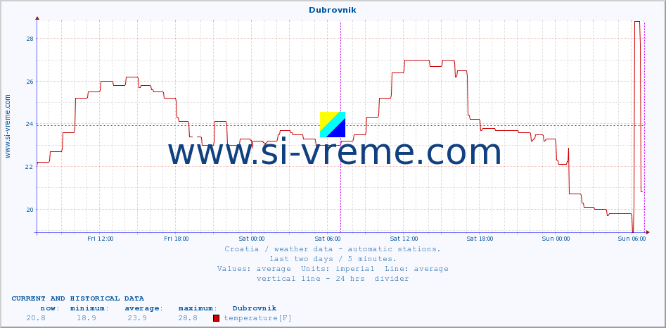  :: Dubrovnik :: temperature | humidity | wind speed | air pressure :: last two days / 5 minutes.