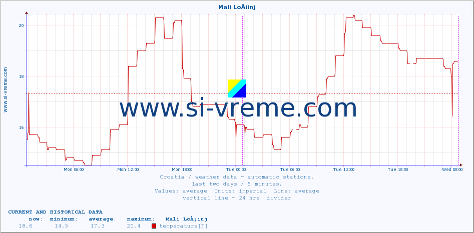  :: Mali LoÅ¡inj :: temperature | humidity | wind speed | air pressure :: last two days / 5 minutes.