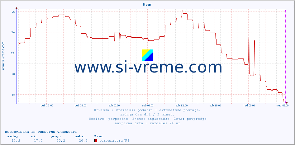 POVPREČJE :: Hvar :: temperatura | vlaga | hitrost vetra | tlak :: zadnja dva dni / 5 minut.