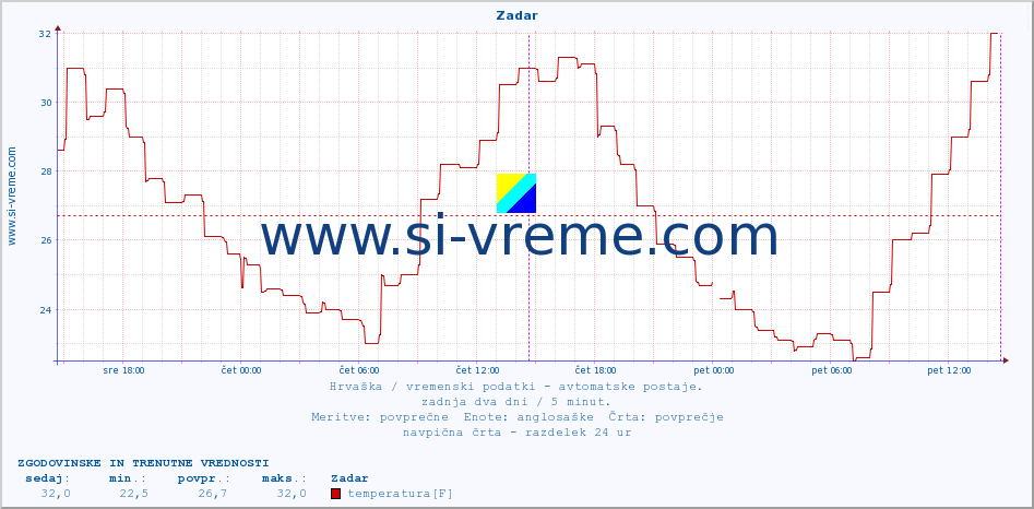 POVPREČJE :: Zadar :: temperatura | vlaga | hitrost vetra | tlak :: zadnja dva dni / 5 minut.