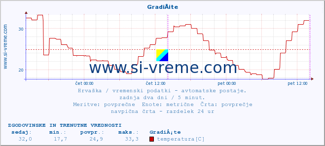 POVPREČJE :: GradiÅ¡te :: temperatura | vlaga | hitrost vetra | tlak :: zadnja dva dni / 5 minut.