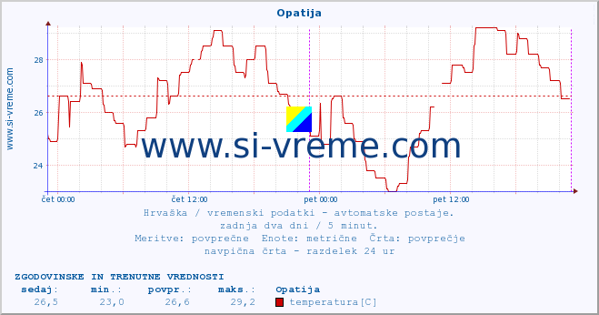 POVPREČJE :: Opatija :: temperatura | vlaga | hitrost vetra | tlak :: zadnja dva dni / 5 minut.