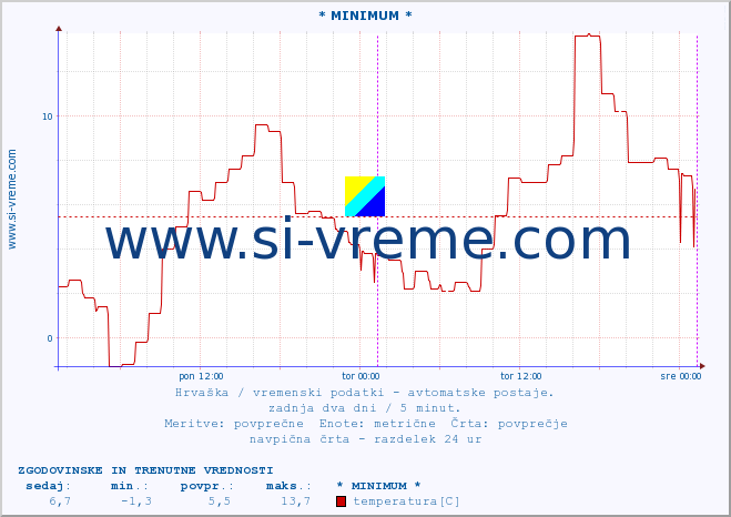 POVPREČJE :: * MINIMUM * :: temperatura | vlaga | hitrost vetra | tlak :: zadnja dva dni / 5 minut.