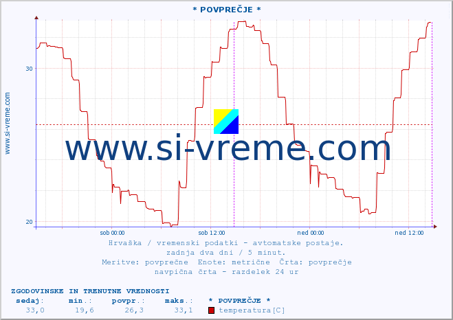 POVPREČJE :: * POVPREČJE * :: temperatura | vlaga | hitrost vetra | tlak :: zadnja dva dni / 5 minut.