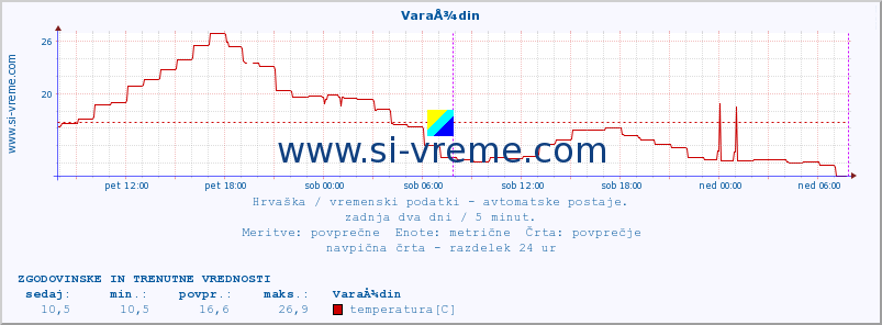 POVPREČJE :: VaraÅ¾din :: temperatura | vlaga | hitrost vetra | tlak :: zadnja dva dni / 5 minut.