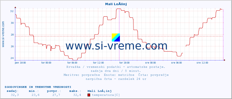 POVPREČJE :: Mali LoÅ¡inj :: temperatura | vlaga | hitrost vetra | tlak :: zadnja dva dni / 5 minut.