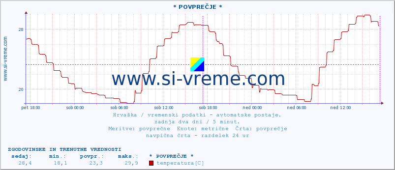 POVPREČJE :: * POVPREČJE * :: temperatura | vlaga | hitrost vetra | tlak :: zadnja dva dni / 5 minut.