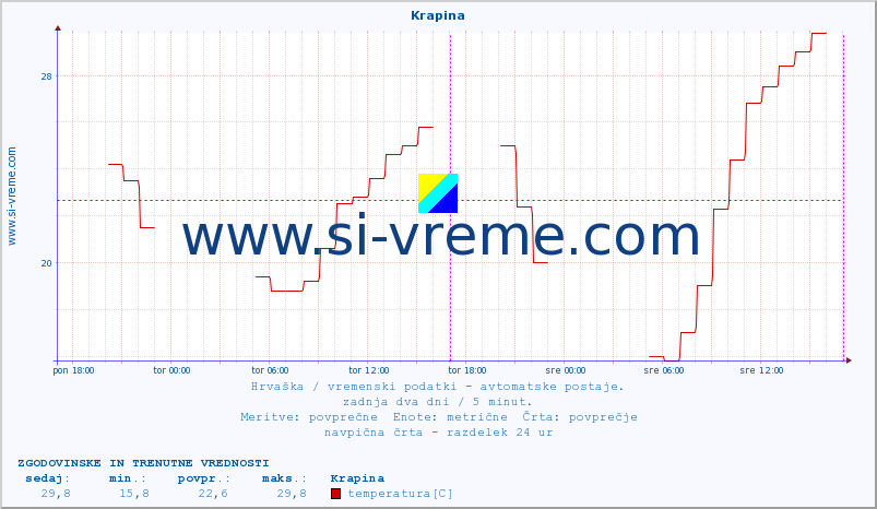 POVPREČJE :: Krapina :: temperatura | vlaga | hitrost vetra | tlak :: zadnja dva dni / 5 minut.