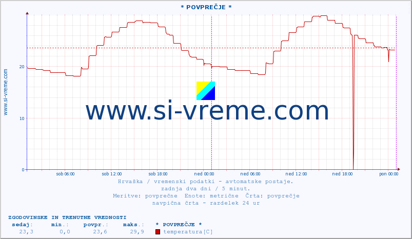 POVPREČJE :: * POVPREČJE * :: temperatura | vlaga | hitrost vetra | tlak :: zadnja dva dni / 5 minut.