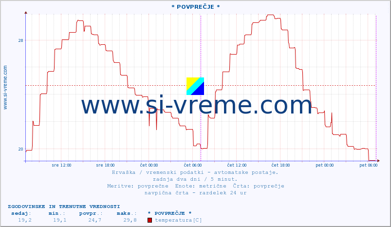 POVPREČJE :: * POVPREČJE * :: temperatura | vlaga | hitrost vetra | tlak :: zadnja dva dni / 5 minut.