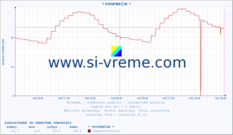 POVPREČJE :: * POVPREČJE * :: temperatura | vlaga | hitrost vetra | tlak :: zadnja dva dni / 5 minut.