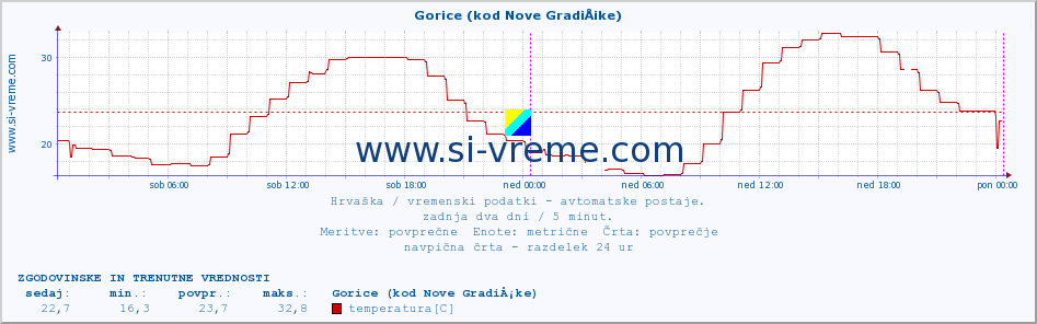 POVPREČJE :: Gorice (kod Nove GradiÅ¡ke) :: temperatura | vlaga | hitrost vetra | tlak :: zadnja dva dni / 5 minut.