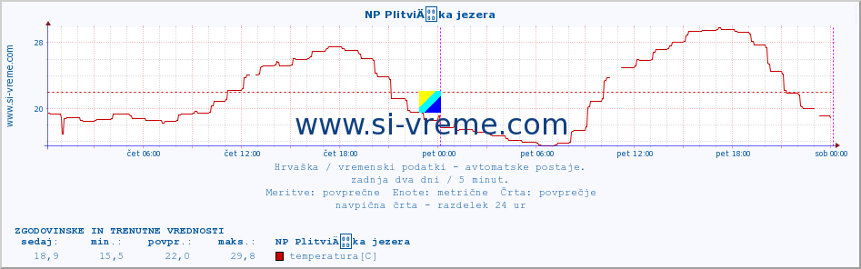 POVPREČJE :: NP PlitviÄka jezera :: temperatura | vlaga | hitrost vetra | tlak :: zadnja dva dni / 5 minut.