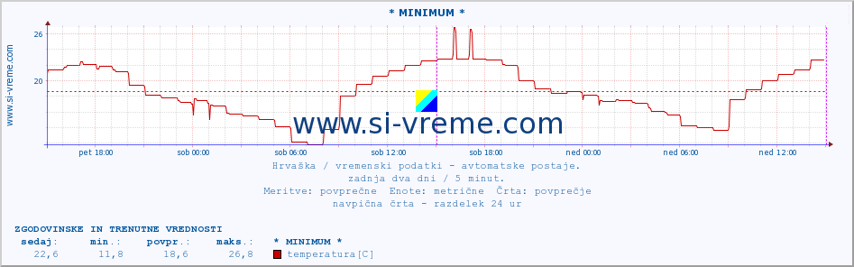 POVPREČJE :: * MINIMUM * :: temperatura | vlaga | hitrost vetra | tlak :: zadnja dva dni / 5 minut.