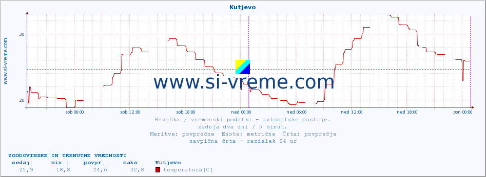 POVPREČJE :: Kutjevo :: temperatura | vlaga | hitrost vetra | tlak :: zadnja dva dni / 5 minut.