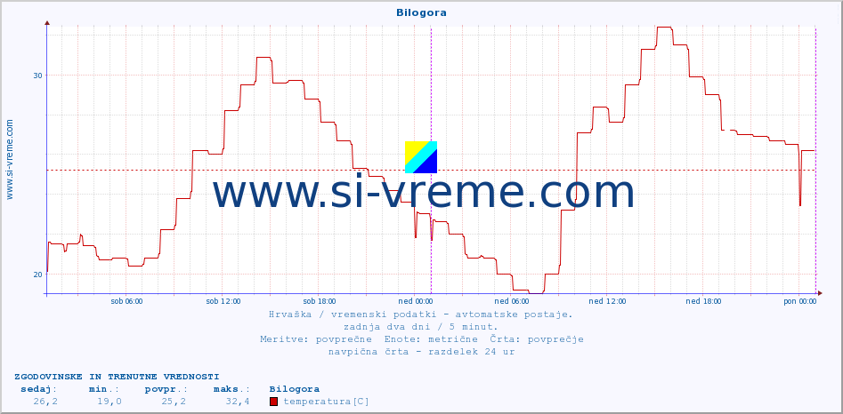 POVPREČJE :: Bilogora :: temperatura | vlaga | hitrost vetra | tlak :: zadnja dva dni / 5 minut.