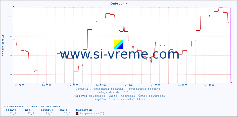 POVPREČJE :: Dubrovnik :: temperatura | vlaga | hitrost vetra | tlak :: zadnja dva dni / 5 minut.