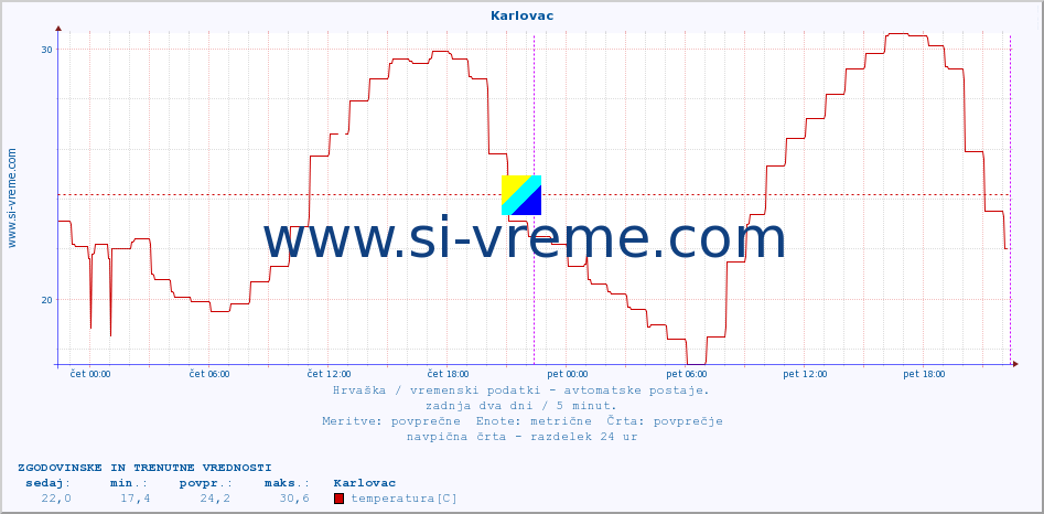 POVPREČJE :: Karlovac :: temperatura | vlaga | hitrost vetra | tlak :: zadnja dva dni / 5 minut.