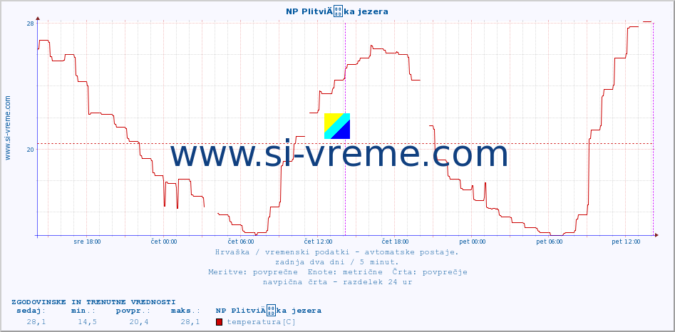 POVPREČJE :: NP PlitviÄka jezera :: temperatura | vlaga | hitrost vetra | tlak :: zadnja dva dni / 5 minut.