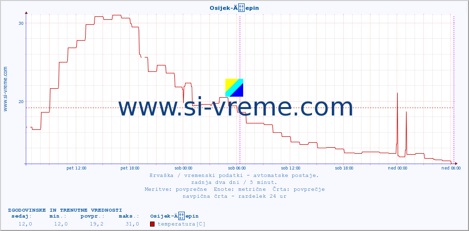 POVPREČJE :: Osijek-Äepin :: temperatura | vlaga | hitrost vetra | tlak :: zadnja dva dni / 5 minut.