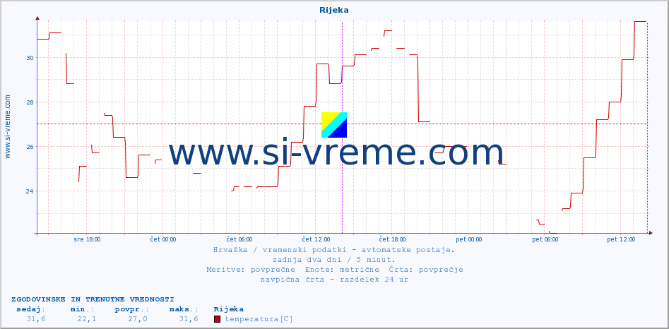 POVPREČJE :: Rijeka :: temperatura | vlaga | hitrost vetra | tlak :: zadnja dva dni / 5 minut.