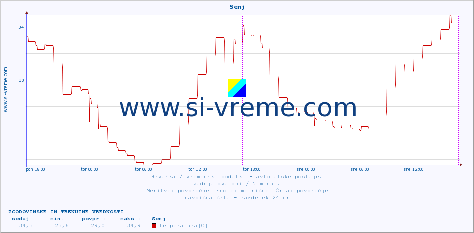 POVPREČJE :: Senj :: temperatura | vlaga | hitrost vetra | tlak :: zadnja dva dni / 5 minut.