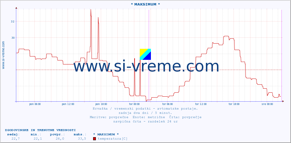 POVPREČJE :: * MAKSIMUM * :: temperatura | vlaga | hitrost vetra | tlak :: zadnja dva dni / 5 minut.