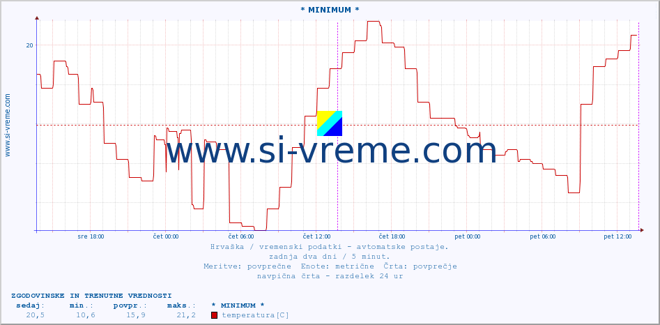 POVPREČJE :: * MINIMUM * :: temperatura | vlaga | hitrost vetra | tlak :: zadnja dva dni / 5 minut.