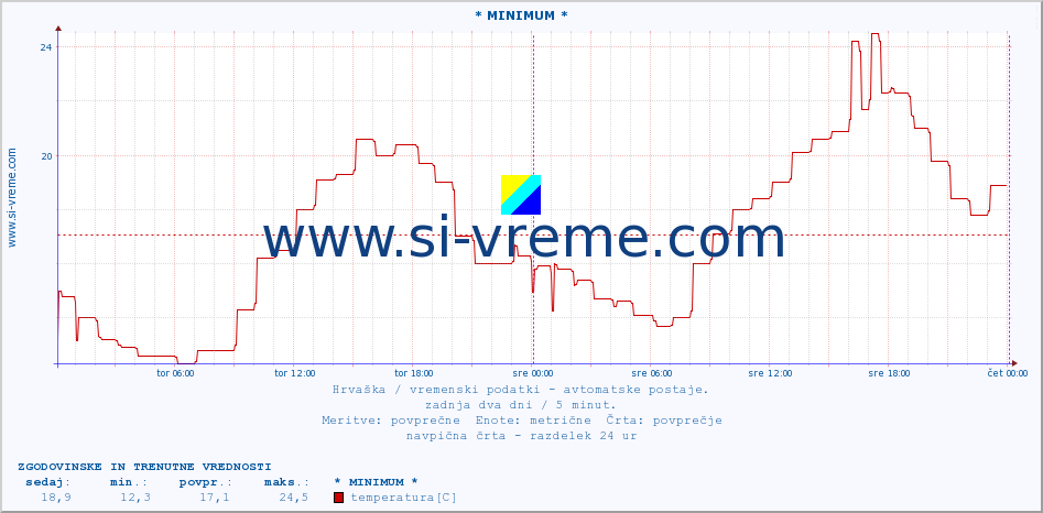 POVPREČJE :: * MINIMUM * :: temperatura | vlaga | hitrost vetra | tlak :: zadnja dva dni / 5 minut.