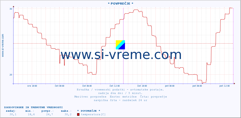 POVPREČJE :: * POVPREČJE * :: temperatura | vlaga | hitrost vetra | tlak :: zadnja dva dni / 5 minut.