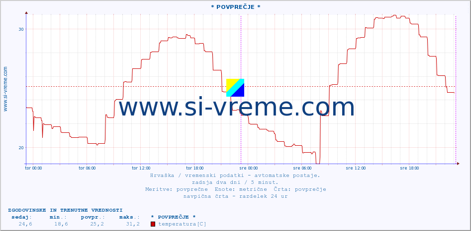 POVPREČJE :: * POVPREČJE * :: temperatura | vlaga | hitrost vetra | tlak :: zadnja dva dni / 5 minut.