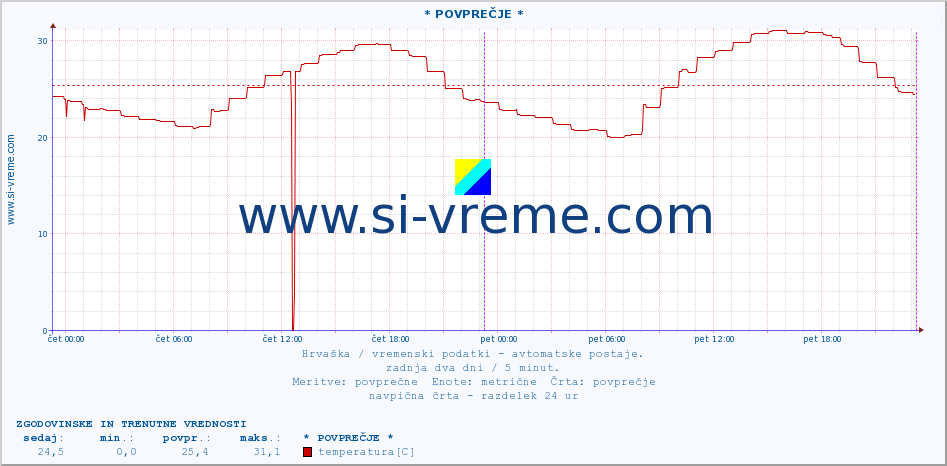 POVPREČJE :: * POVPREČJE * :: temperatura | vlaga | hitrost vetra | tlak :: zadnja dva dni / 5 minut.