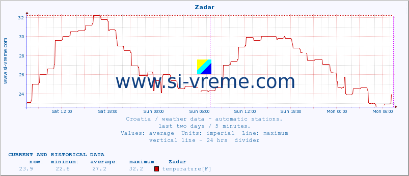  :: Zadar :: temperature | humidity | wind speed | air pressure :: last two days / 5 minutes.