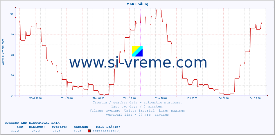  :: Mali LoÅ¡inj :: temperature | humidity | wind speed | air pressure :: last two days / 5 minutes.