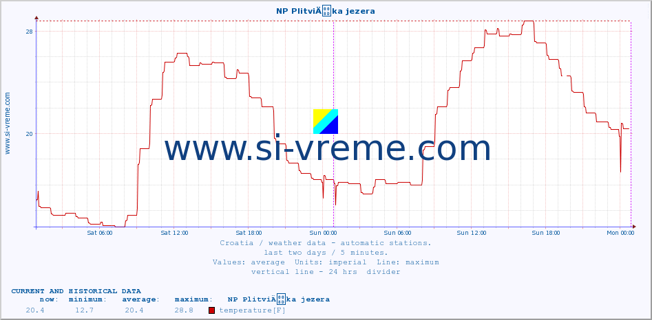  :: NP PlitviÄka jezera :: temperature | humidity | wind speed | air pressure :: last two days / 5 minutes.