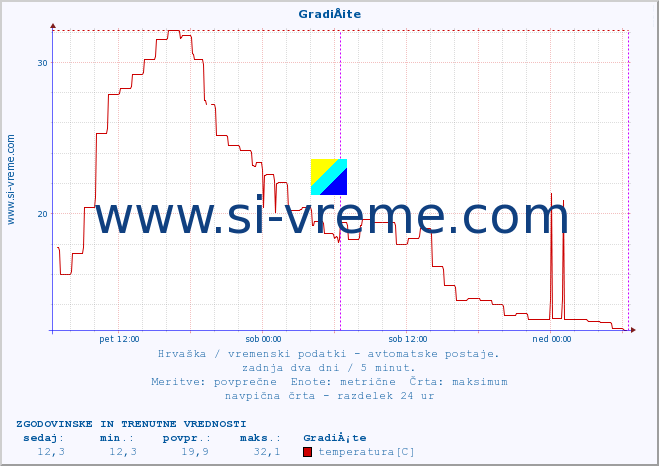 POVPREČJE :: GradiÅ¡te :: temperatura | vlaga | hitrost vetra | tlak :: zadnja dva dni / 5 minut.