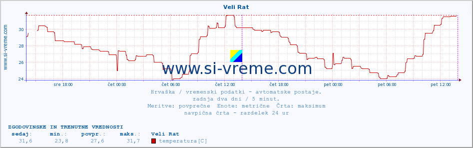 POVPREČJE :: Veli Rat :: temperatura | vlaga | hitrost vetra | tlak :: zadnja dva dni / 5 minut.