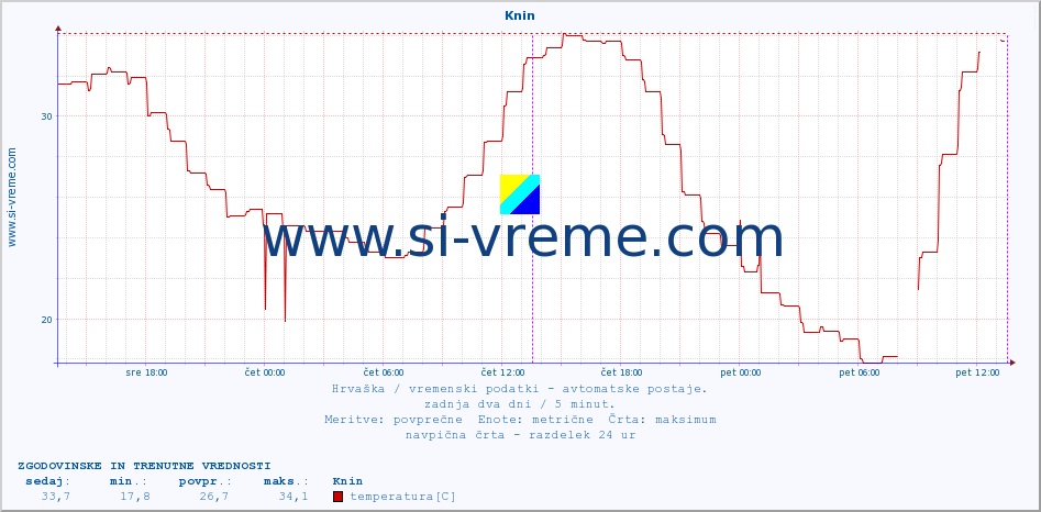 POVPREČJE :: Knin :: temperatura | vlaga | hitrost vetra | tlak :: zadnja dva dni / 5 minut.