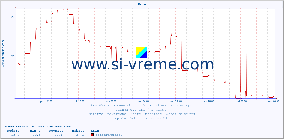 POVPREČJE :: Knin :: temperatura | vlaga | hitrost vetra | tlak :: zadnja dva dni / 5 minut.
