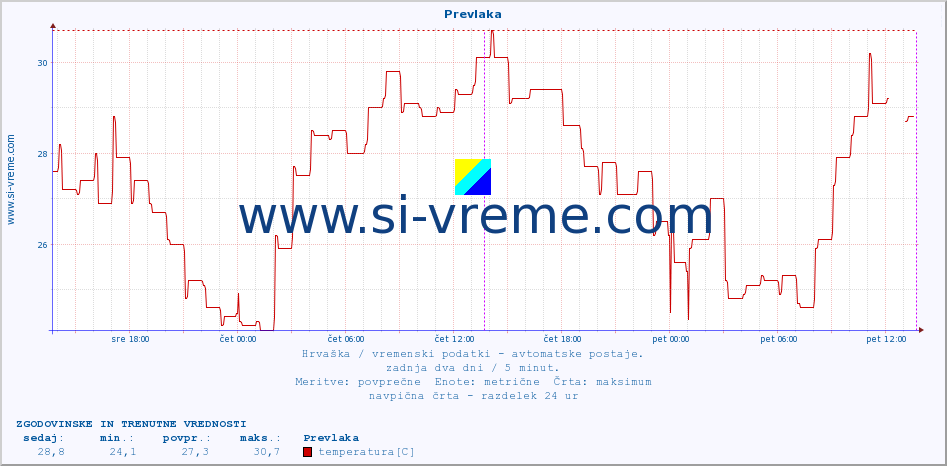 POVPREČJE :: Prevlaka :: temperatura | vlaga | hitrost vetra | tlak :: zadnja dva dni / 5 minut.