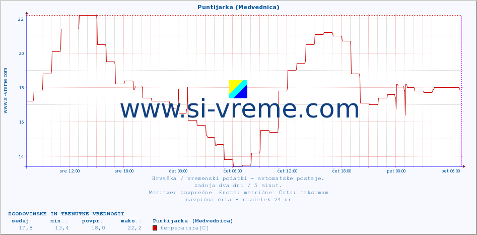 POVPREČJE :: Puntijarka (Medvednica) :: temperatura | vlaga | hitrost vetra | tlak :: zadnja dva dni / 5 minut.